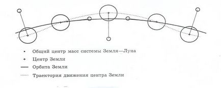 Земля як планета, форма, розміри і рух землі