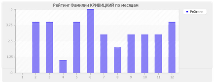 Jelentés Krivickij vezetéknevű (családi) Jelentés Krivickij családok