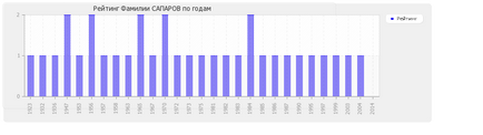 Значення прізвища Сапаров