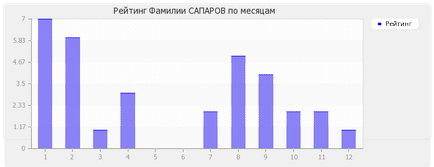 Значення прізвища Сапаров