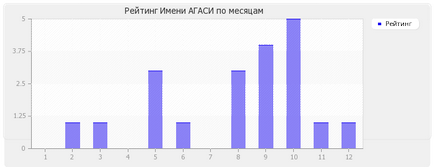 Стойност Име Aghasi