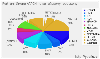 Значення імені агасі