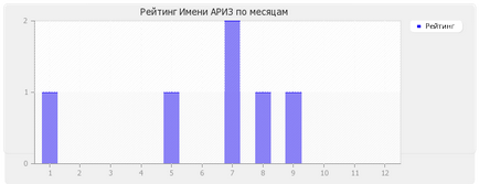 Значення імені Арізо