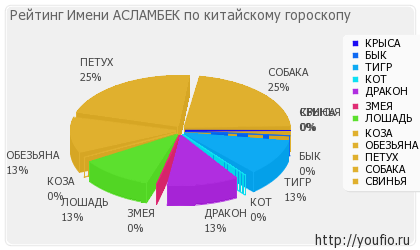 Значення імені Асламбек