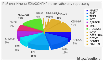 Semnificația numelui jahongir