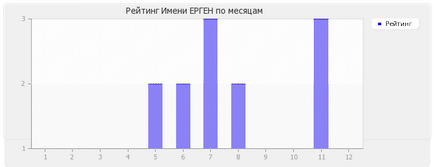 Semnificația numelui este ergen