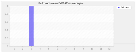 Значення імені гурбат