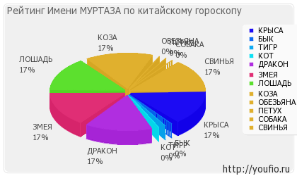 Значення імені Муртаза