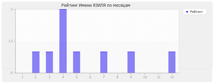 Значення імені язіля