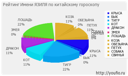 Значення імені язіля