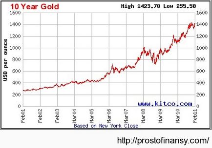 Золото завжди зростає в ціні