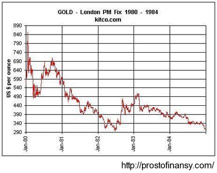 Золото завжди зростає в ціні