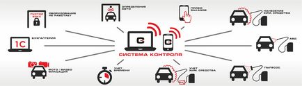 100 Sistem de control al spălărilor auto