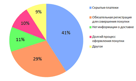 10 ok, amiért az ügyfelek elhagyják a kosarat az online áruház, blogstiker