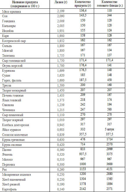 Aminoacid lizina în care sunt conținute alimente