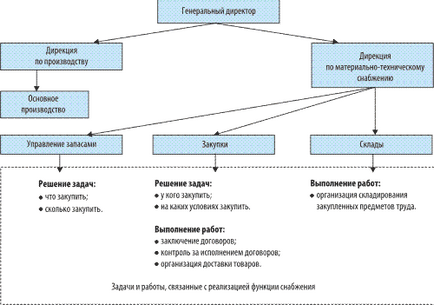 Afacerea ca fenomen sistemic - logistică