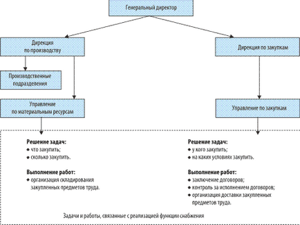 Afacerea ca fenomen sistemic - logistică