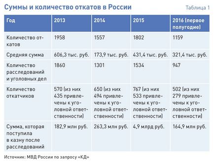 Боротьба з хабарами і відкатами