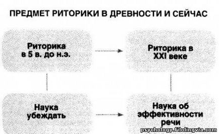 Що таке риторика - основи риторики - риторика - каталог статей - психологія особистості