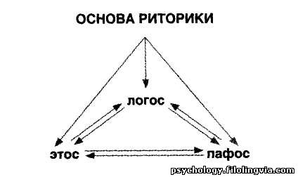 Що таке риторика - основи риторики - риторика - каталог статей - психологія особистості