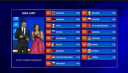 Junior Eurovíziós Dalfesztivál 2016