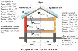 Gable acoperiș cu mâinile proprii (fotografie și video)