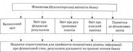 Фінансову звітність порядок складання фінансової звітності банків - облік і аудит в банках -