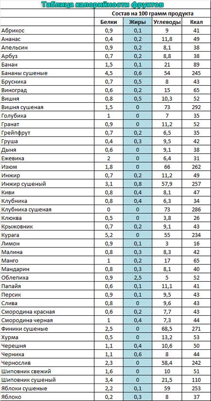 Fructe pentru pierderea în greutate