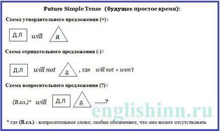 Future simple tense або просте майбутнє час (для початківців)