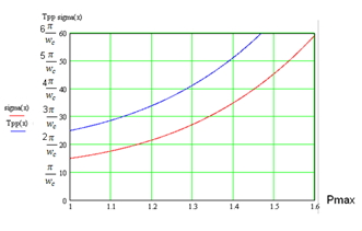 Де будуємо графіки логарифмічних характеристик розімкнутої системи, за допомогою matlab