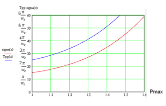 Unde complotăm caracteristicile logaritmice ale unui sistem deschis, folosind matlab