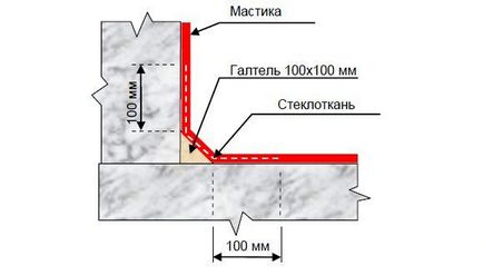 Hidroizolarea fundației cu mastic - tehnologie de impermeabilizare pentru lubrifiere