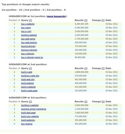 Godaddy ca registrator de domenii, găzduire în străinătate în Statele Unite