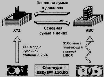 Використання валютно-процентних свопів