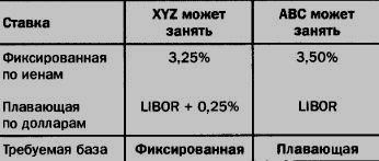 Використання валютно-процентних свопів