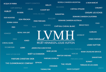 Історія бренду lvmh brand report