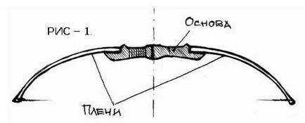 Виготовлення стеклотекстолитовую лука - стрільба з лука в росії