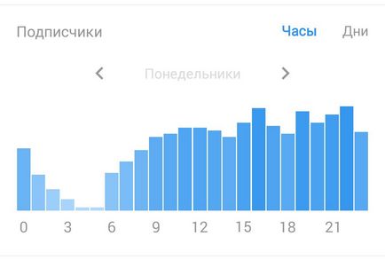 Milyen gyakran és mikor kell frissíteni a közösség - SMM blog