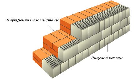 Як класти облицювальну цеглу