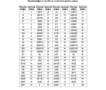 Cum să scrieți numerele romane 100