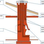 Cum se construiește un cuptor de cărămidă într-o casă din lemn - instalare și instalare corectă