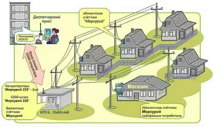 Cum să conectați o casă la rețeaua de electricitate, faceți-o singură