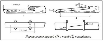 Как да се съедини лог греди и дупето, директен и наклонена заключване