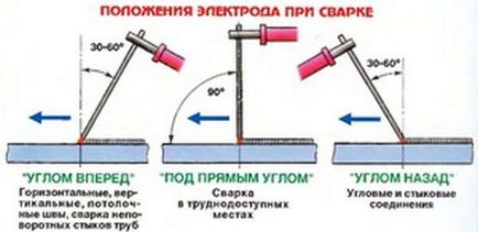 Як правильно варити труби електрозварюванням технологія процесу, секрети і уроки зварювання для початківців