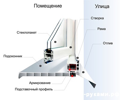 Як правильно вставити пластикові вікна