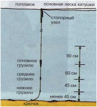 Hogyan lehet behelyezni egy horgászbot horgászzsinór