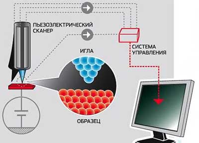 Як побачити молекулу сучасна мікроскопія