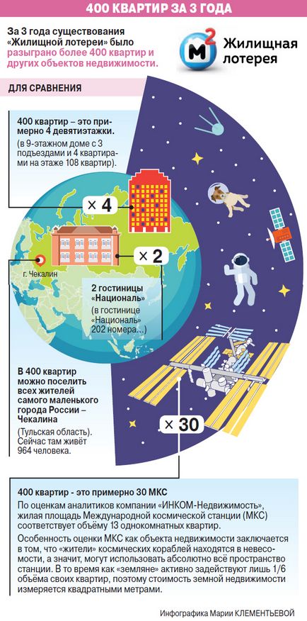 Як виграти квартиру у «житлової лотереї» - день народження, столото, аргументи і факти