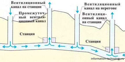 Як повітря потрапляє в метро