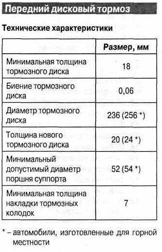 Як замінити передні гальмівні диски в авео